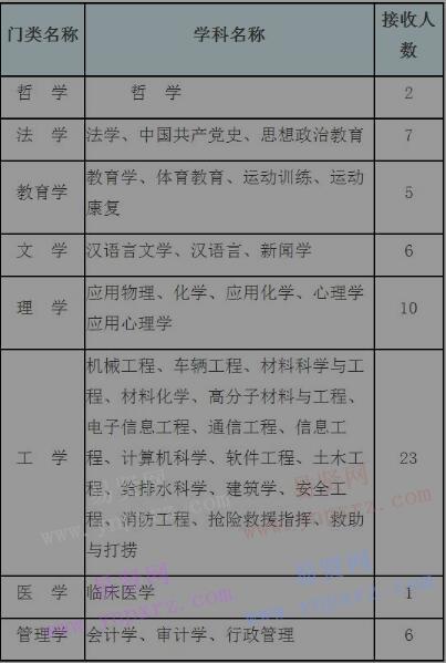 2017年武警北京消防总队接收普通高校毕业生简章