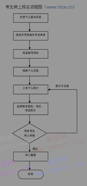 2017年北京教师资格考试考生网上报名流程图