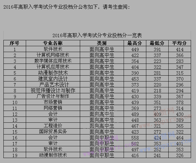 福州软件职业技术学院2016年高职入学考试分专业投档分表