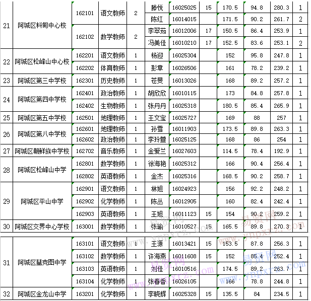 2016哈尔滨市阿城区教育系统所属事业单位招聘体检和考核人员名单