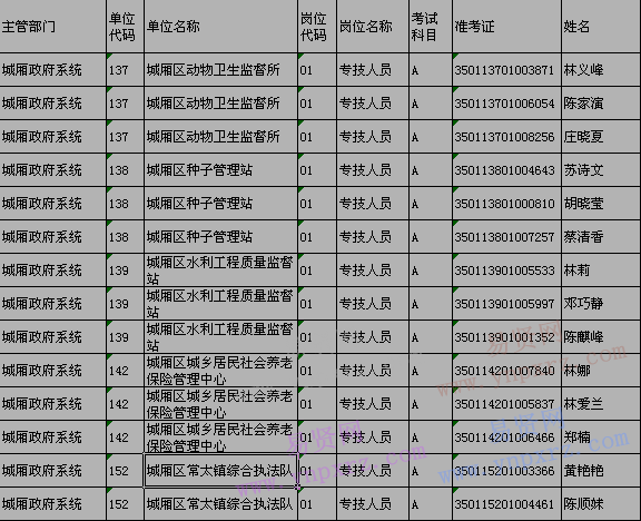 莆田市2016年秋季事業(yè)單位招聘A類崗位考生面試成績公布(1月6日)