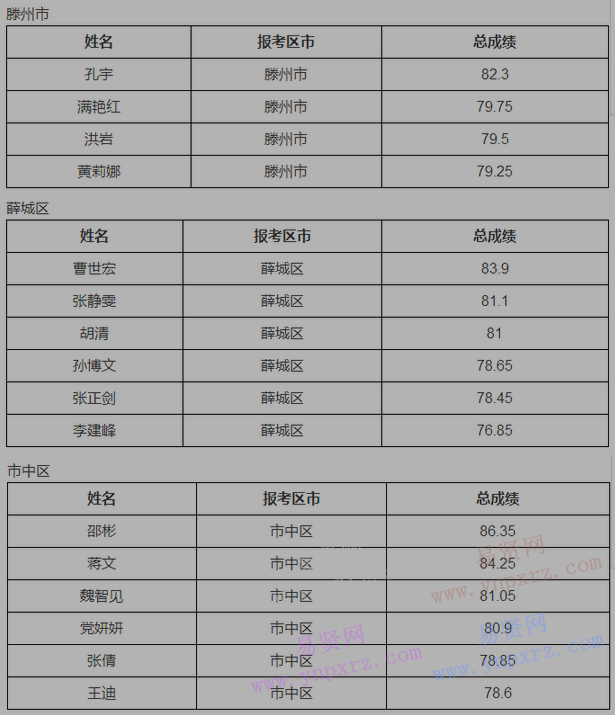 2016年枣庄市社会化工会工作者考试进入考察范围名单