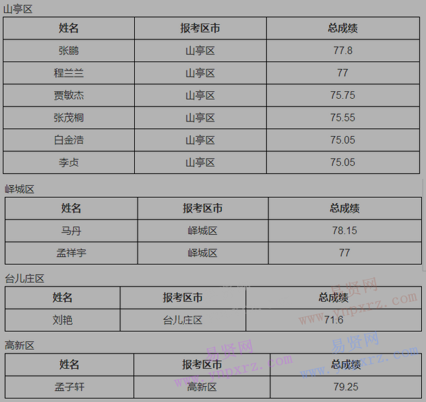 2016年棗莊市社會化工會工作者考試進入考察范圍名單