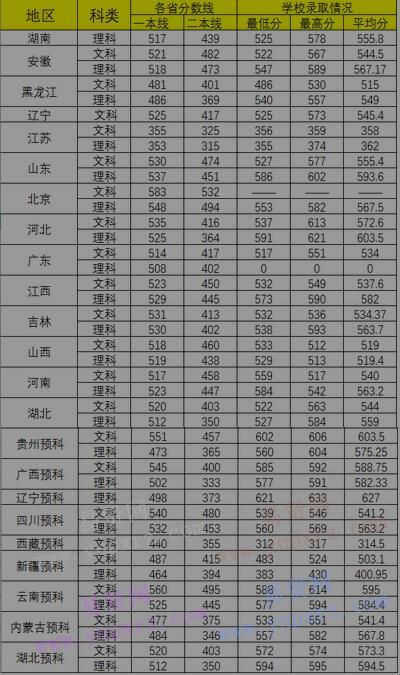 2016年中南财经政法大学公安类及预科生录取情况统计表