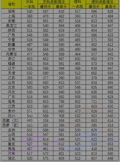 2016年中南财经政法大学本科第一批录取统计表