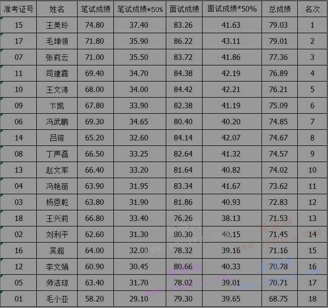 2017年新乡市平原示范区从大学生村干部中招聘笔试成绩/面试成绩及总成绩公示