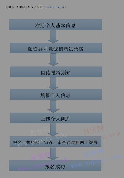 2017年广西中小学教师资格考试考生网上报名流程图