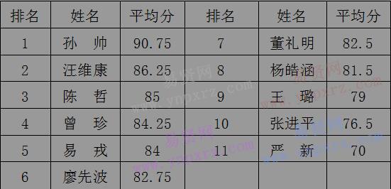 2016年中共天門(mén)市委宣傳部所屬事業(yè)單位選聘工作人員筆試成績(jī)公告