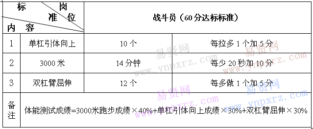 2017年珠海市高新区招聘政府专职消防员基础