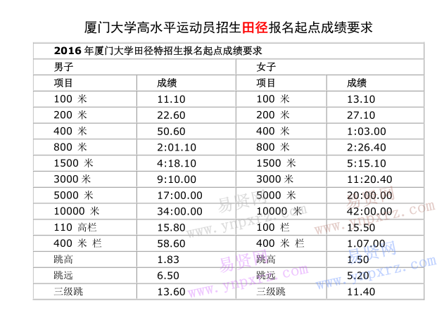 廈門大學2017年高水平運動隊招生項目報名起點成績要求與測試標準