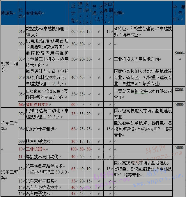 山東勞動職業(yè)技術(shù)學(xué)院2017年普招招生簡章