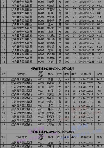 2017年周口市扶溝縣事業(yè)單位招聘工作人員筆試成績公示