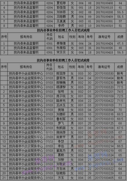 2017年周口市扶溝縣事業(yè)單位招聘工作人員筆試成績公示