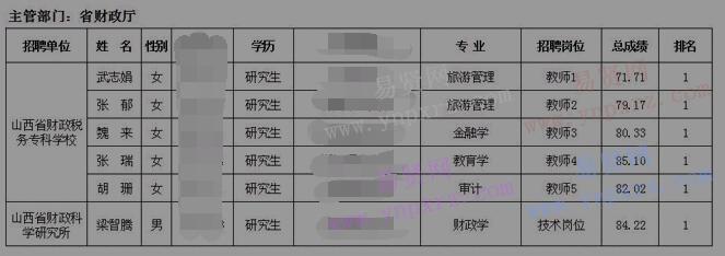 2016年山西省財政廳所屬部分事業(yè)單位擬聘人員公告