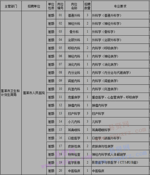 2017年烟台市蓬莱市公立医院招聘高层次人才职位计划表