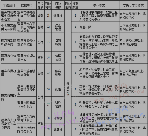 2017年烟台市蓬莱市事业单位招聘工作人员计划表