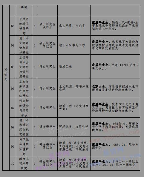 2017年中国地质科学院水文地质环境地质研究所新进人员招聘公告