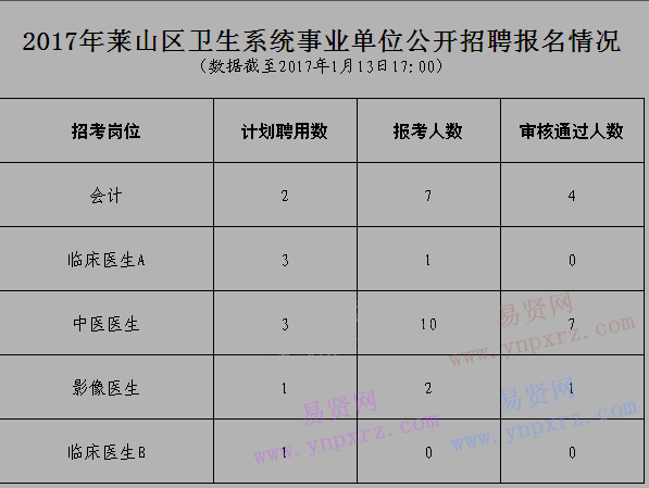 2017年煙臺萊山區(qū)衛(wèi)生系統(tǒng)事業(yè)單位招聘報名情況(截至2017年1月13日16時)