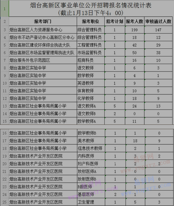 2017年烟台高新区事业单位招聘报名情况截止