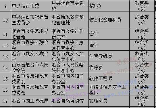 2017年煙臺市直事業(yè)單位招聘崗位審查通過專業(yè)目錄(截至2017年1月15日16時)