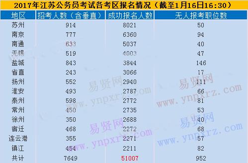 江苏2017年公务员考试省级及各市报名统计(截至16日16:30)