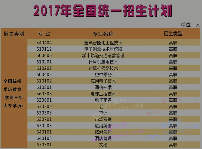 福州科技职业技术学院2017年春季招生计划