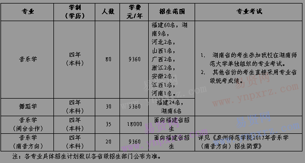 泉州師范學(xué)院2017年音樂(lè)學(xué)與舞蹈學(xué)招生簡(jiǎn)章