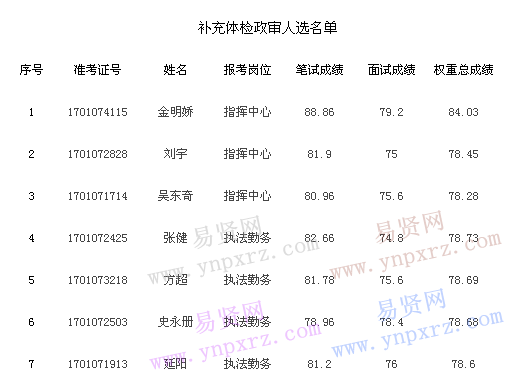 补充体检政审人选名单