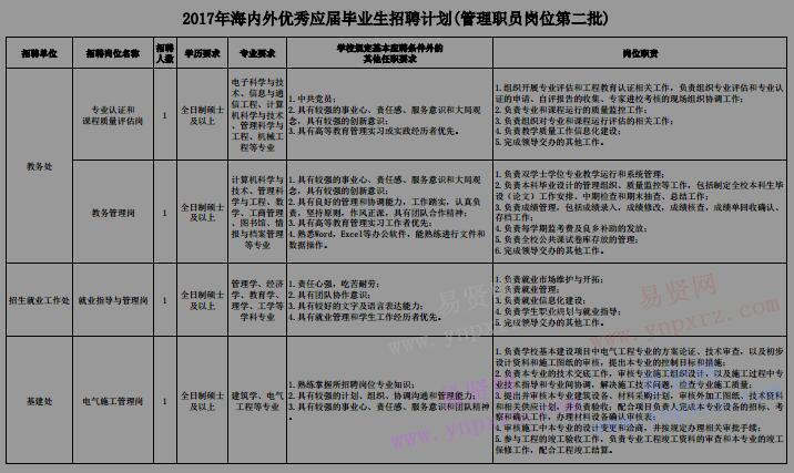 2017年北京理工大学海内外优秀应届毕业生招聘计划(管理职员岗位第二批)