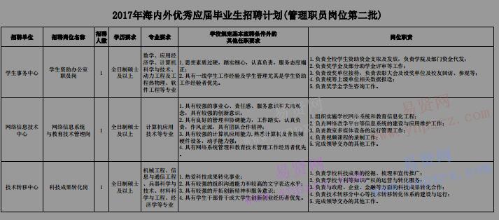 2017年北京理工大学海内外优秀应届毕业生招聘计划(管理职员岗位第二批)