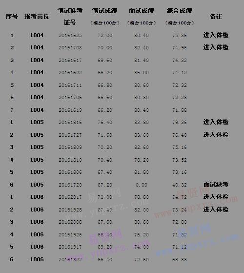 2016年合肥市大楊鎮(zhèn)紫桐社區(qū)招聘工作人員面試成績及入圍體檢考察人員名單公示