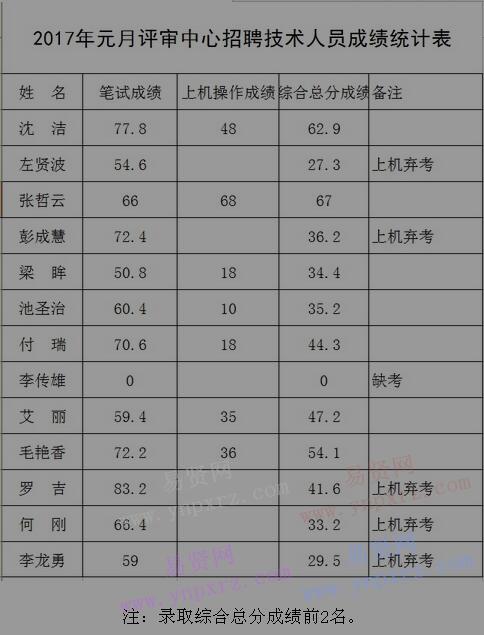 2017年孝感市財政投資評審中心招聘專業(yè)技術人員成績公示