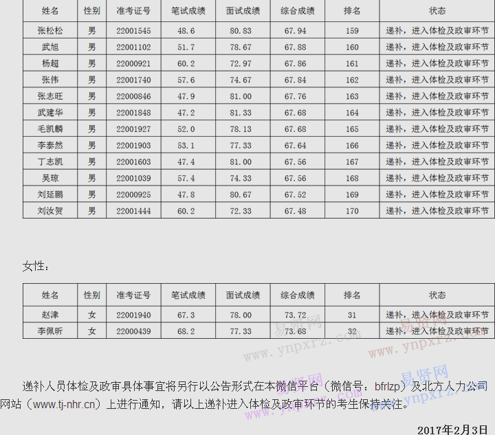 2017年天津市公安局津南分局社區(qū)輔警人員招聘遞補(bǔ)公告