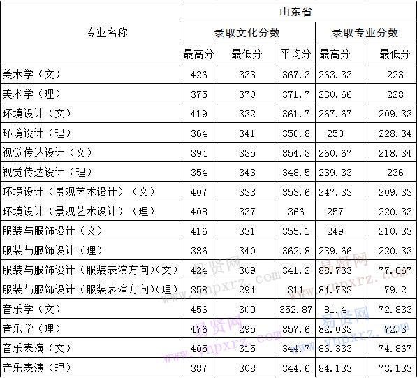 2016年德州学院艺术类专业录取分数线