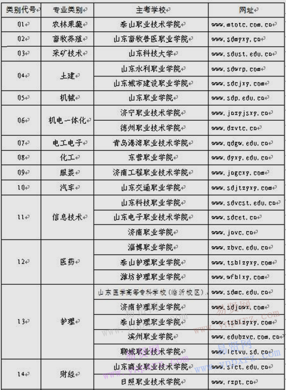 山东省2017年春季高考技能考试工作通知