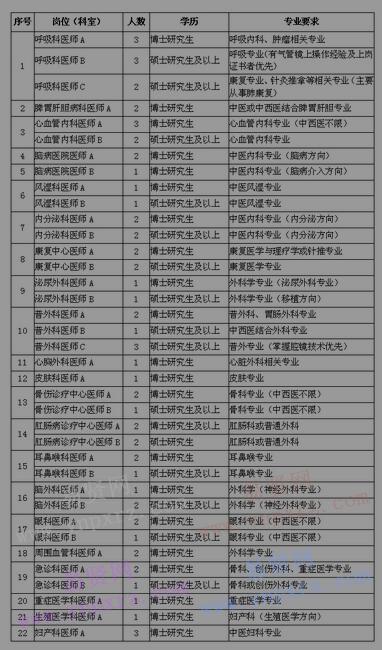 2017年河南中醫(yī)藥大學(xué)第一附屬醫(yī)院招聘公告