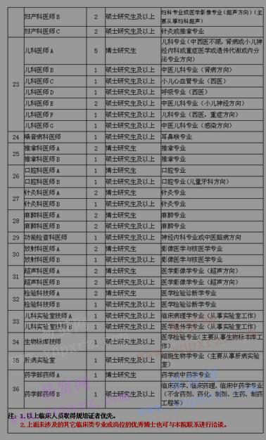 2017年河南中医药大学第一附属医院招聘公告