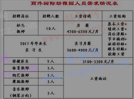 2017年商丘市商外國(guó)際幼稚園教師招聘啟事(2月10日)