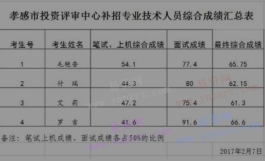 2017年孝感市投資評審中心補招專業(yè)技術(shù)人員綜合成績匯總表