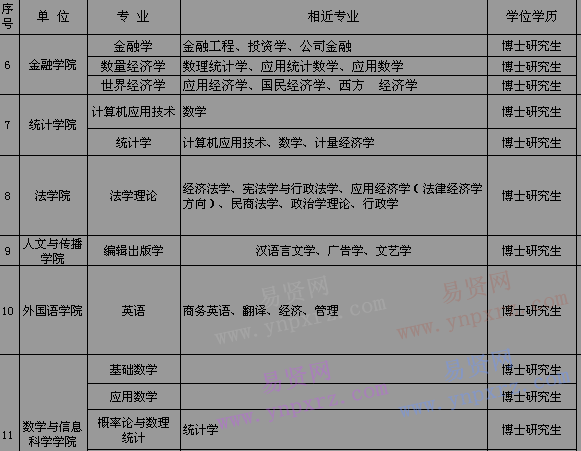 山東工商學院2017年招聘博士研究生匯總表