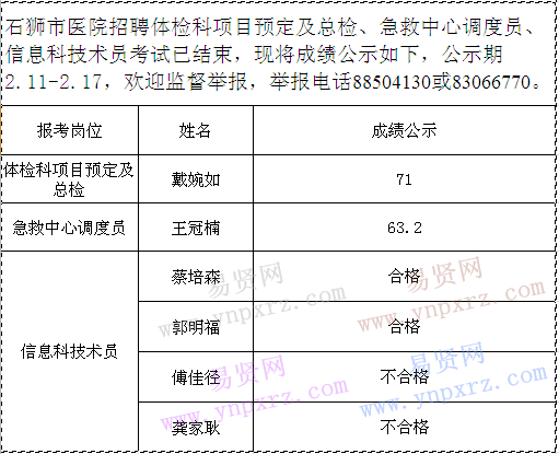 2017年泉州市石獅市醫(yī)院招聘編外工作人員成績(jī)公示