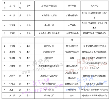 哈爾濱通河縣事業(yè)單位2016招聘擬聘用人員公示