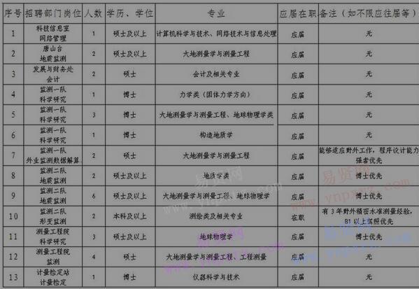 2017年中国地震局第一监测中心招聘工作人员公告