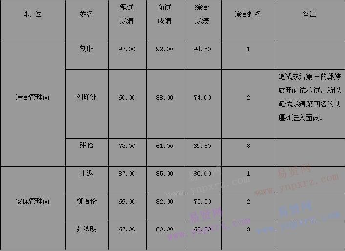 2017年北京市体育设施管理中心招聘工作人员综合成绩及排名公告 