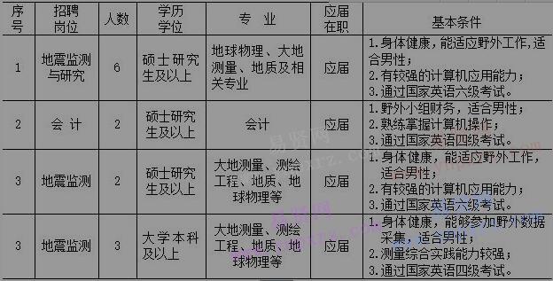 2017年中國地震局第二監(jiān)測中心人員招聘公告