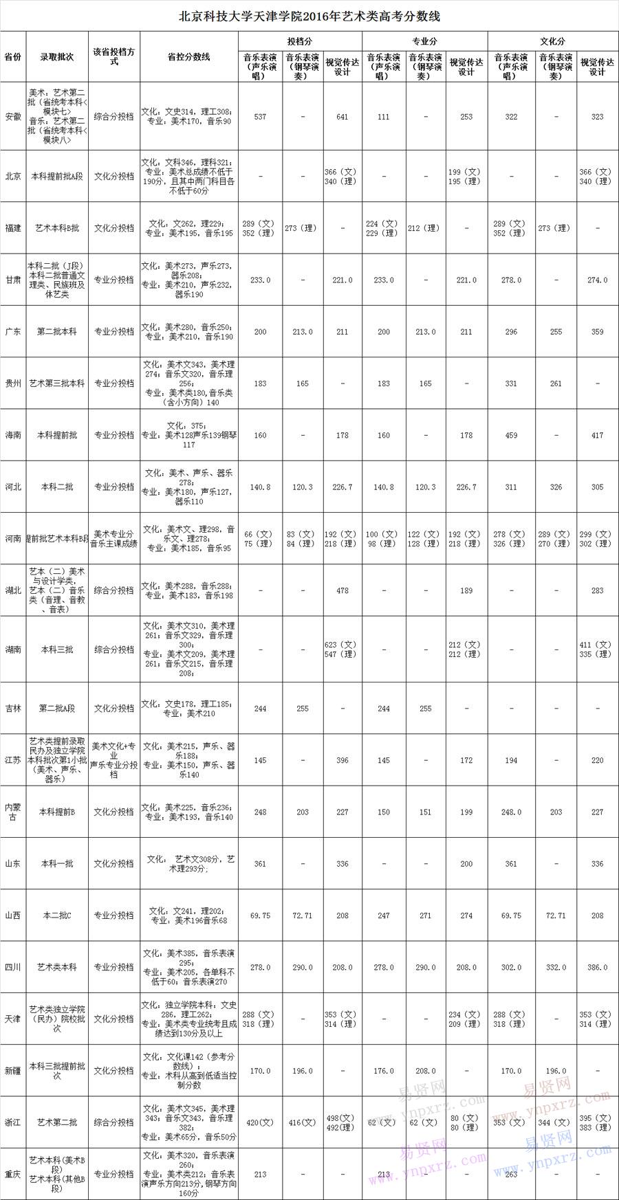 2016年北京科技大學天津學院藝術類本科專業(yè)錄取分數(shù)線