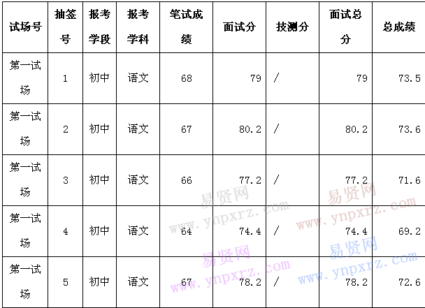 2017年寧波市寧?？h面向應(yīng)屆師范類全日制普通高校畢業(yè)生招聘教師總成績(jī)公布