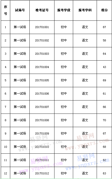 2017年寧波市寧?？h面向應(yīng)屆師范類全日制普通高校畢業(yè)生招聘教師筆試成績(jī)公布