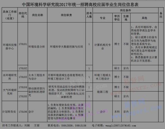 2017年环境保护部在京直属单位统一招考应届毕业生岗位信息表