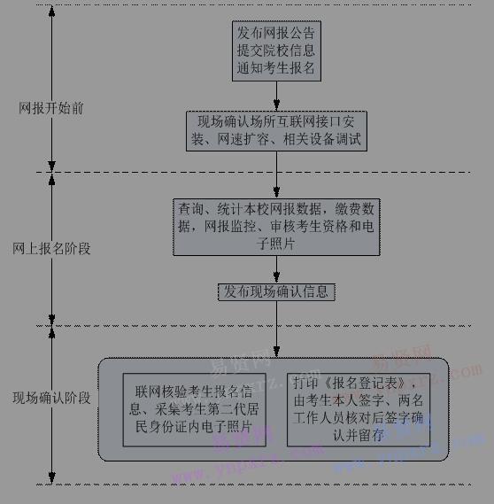 2017年河南省成人申请学士学位外国语水平统一考试高校基本操作流程图